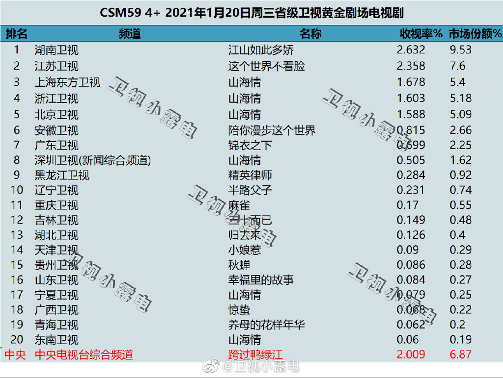 2021年1月20日电视剧收视率排行榜