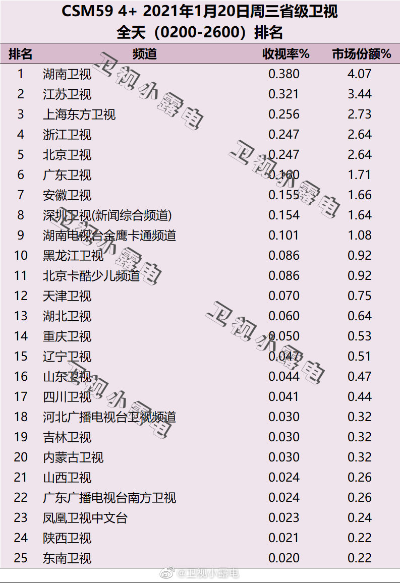 2021年1月20日电视台收视率排行榜