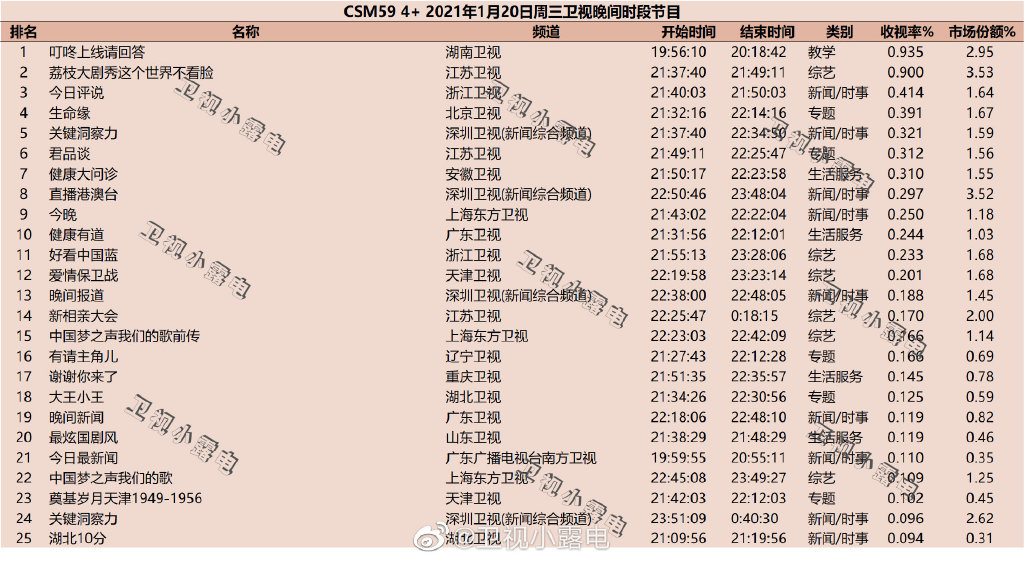 2021年1月20日综艺节目收视率排行榜