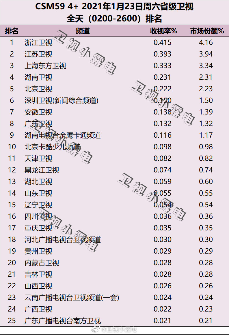 2021年1月23日电视台收视率排行榜