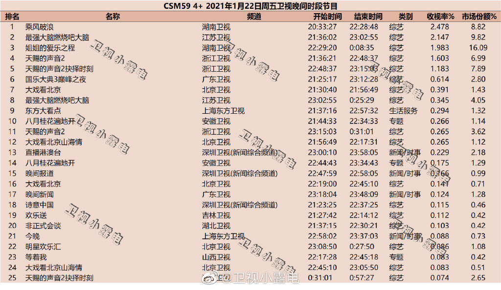 2021年1月22日综艺节目收视率排行榜