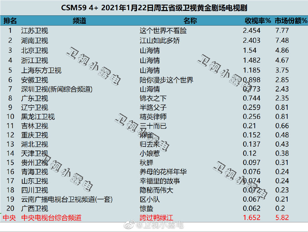 2021年1月22日电视剧收视率排行榜