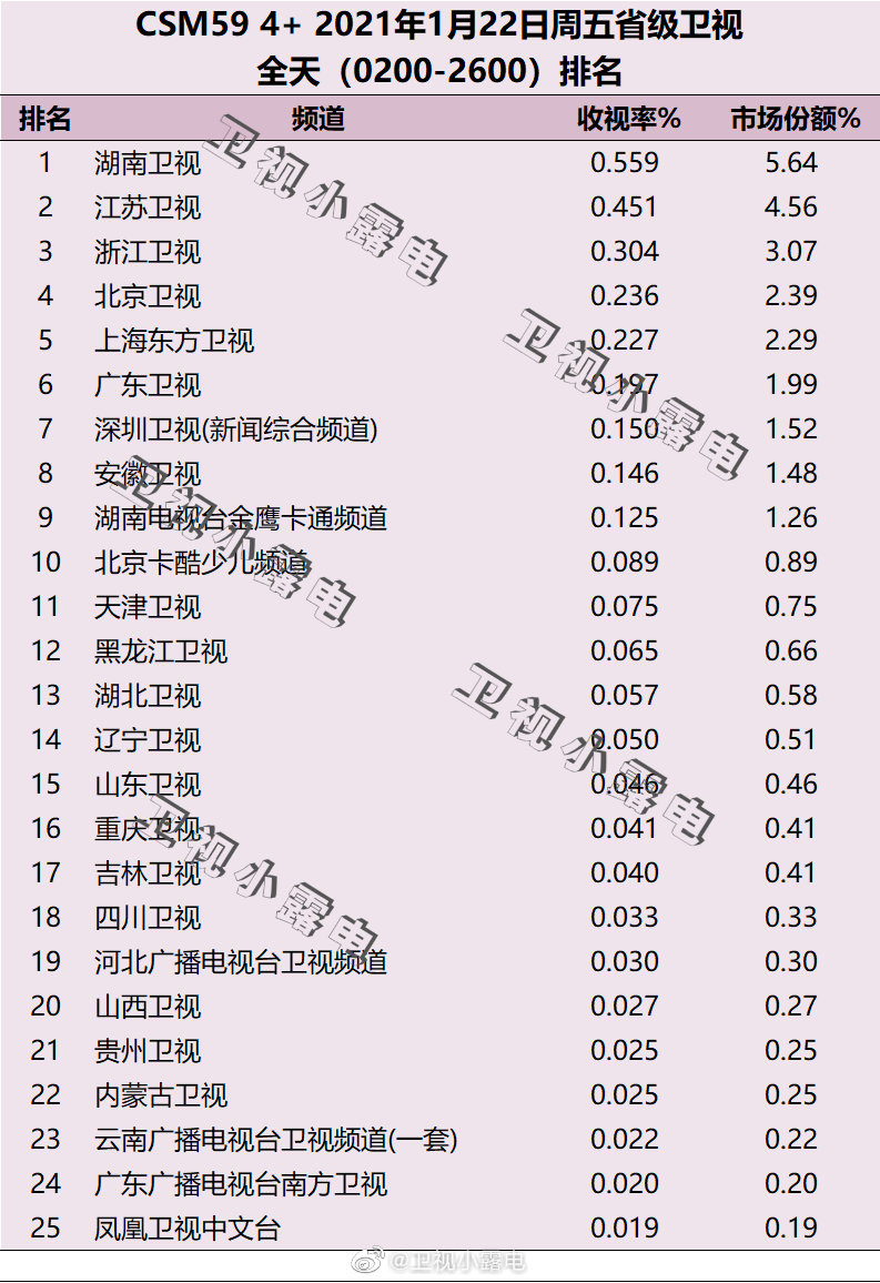2021年1月22日电视台收视率排行榜