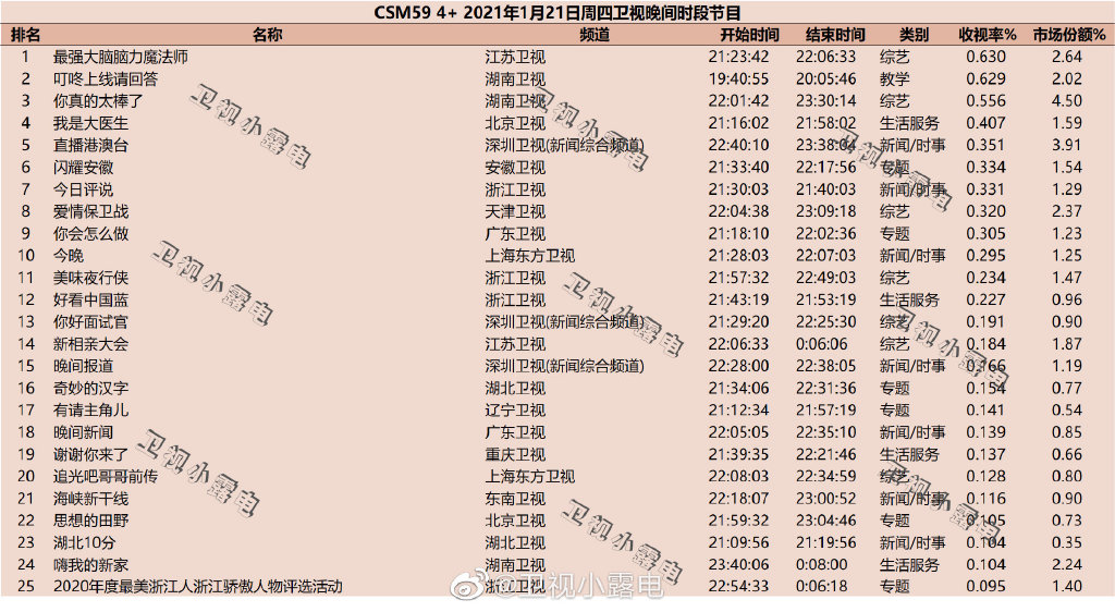 2021年1月21日综艺节目收视率排行榜