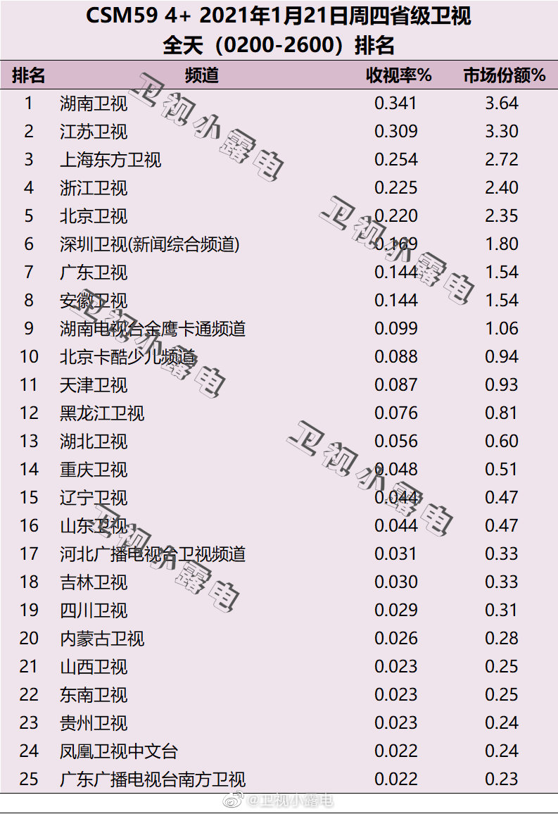 2021年1月21日电视台收视率排行榜