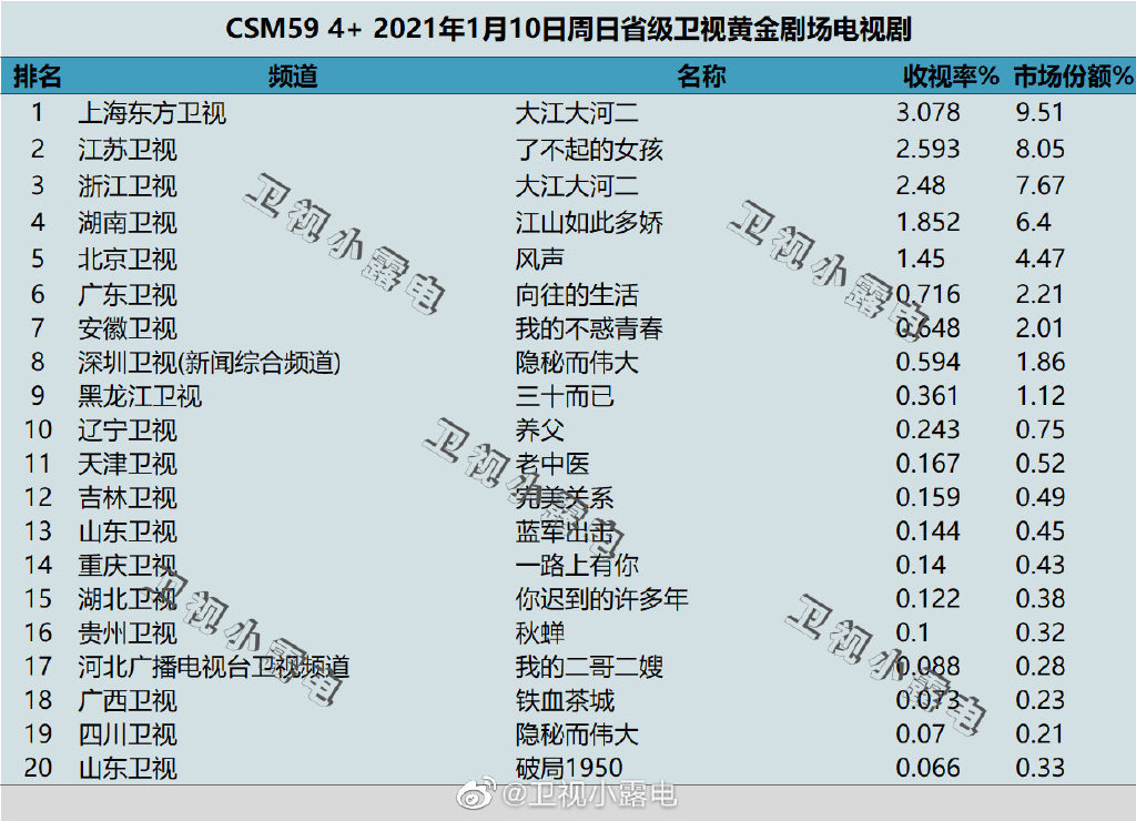 2021年1月10日CSM59城电视剧收视率排行（大江大河二、了不起的女孩、江