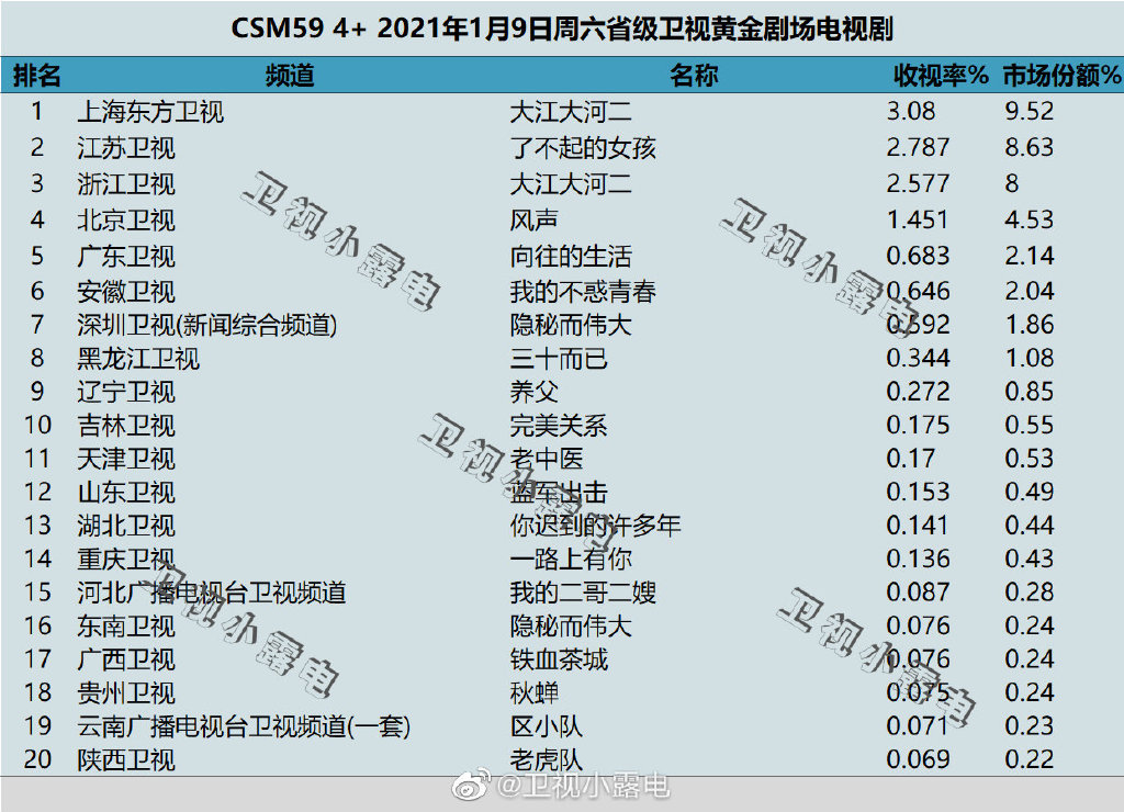 2021年1月9日CSM59城电视剧收视率排行（大江大河二、了不起的女孩、风声