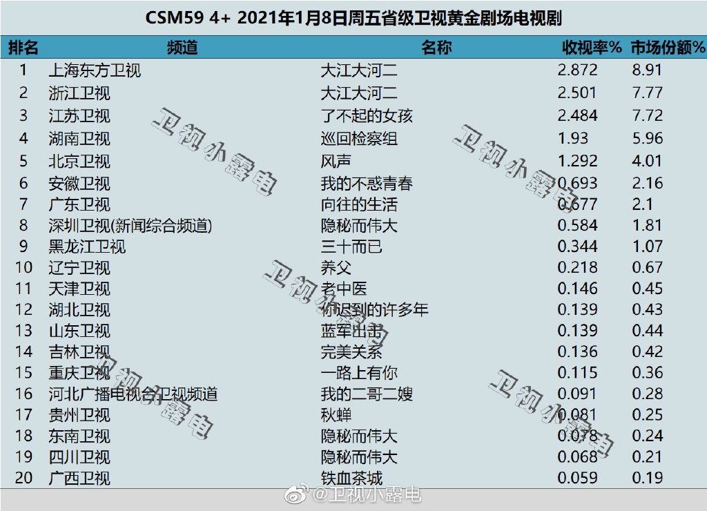 2021年1月8日CSM59城电视剧收视率排行（大江大河二、了不起的女孩、巡回