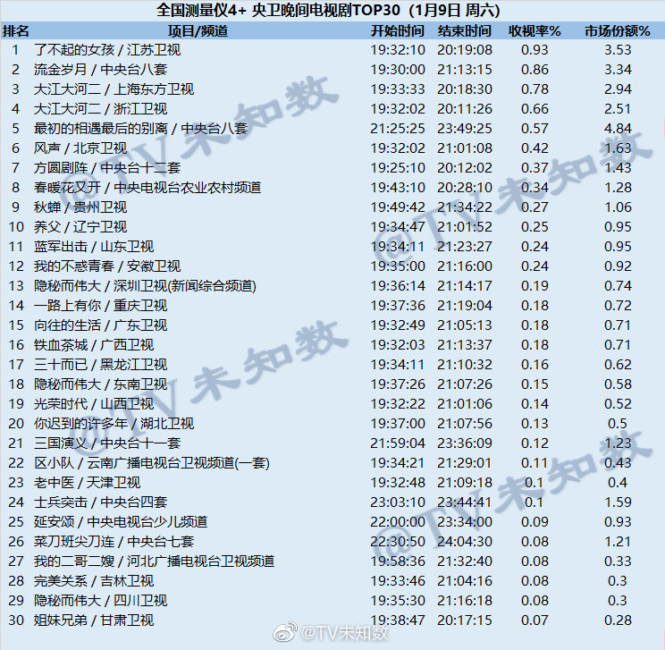 2021年1月9日CSM全国网(含央视)电视剧收视率排行（了不起的女孩、流金岁