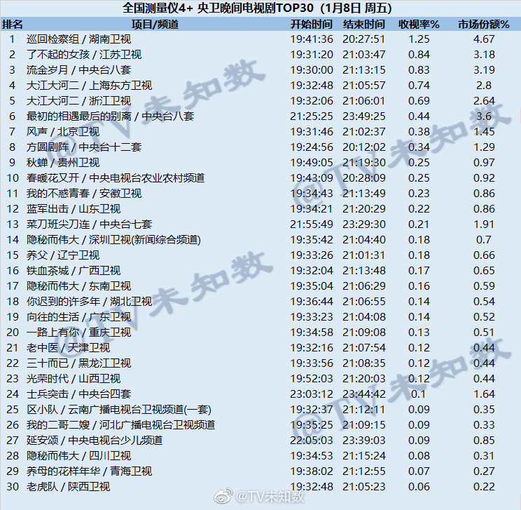 2021年1月8日CSM全国网(含央视)电视剧收视率排行（巡回检察组、了不起的