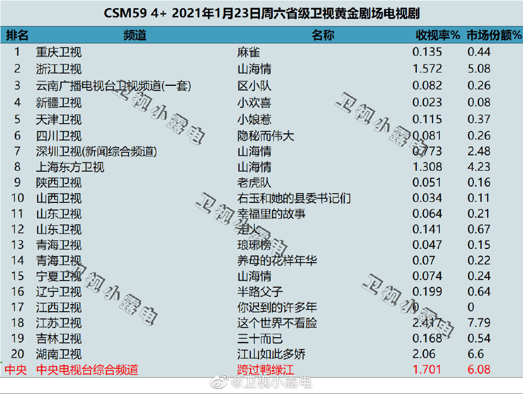 2021年1月23日电视剧收视率排行榜