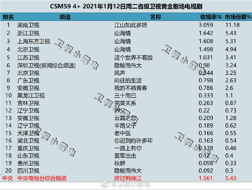 2021年1月12日CSM59城电视剧收视率排行（江山如此多娇、山海情、这个世