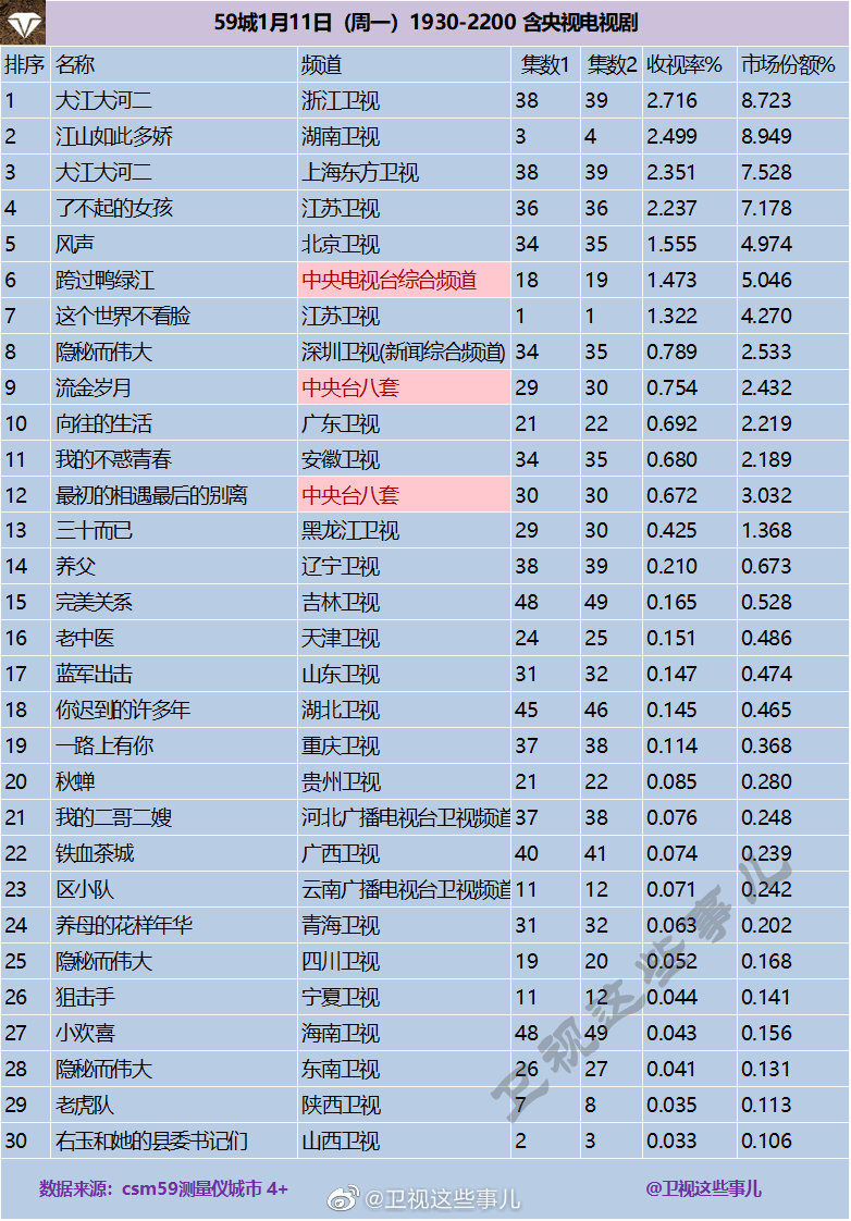 2021年1月11日CSM59城(含央视)电视剧收视率排行（大江大河二、江山如此多