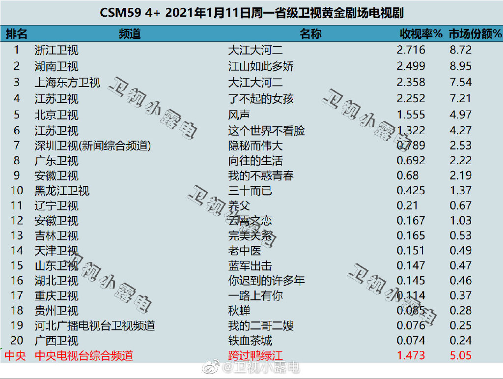 2021年1月11日CSM59城电视剧收视率排行（大江大河二、江山如此多娇、了