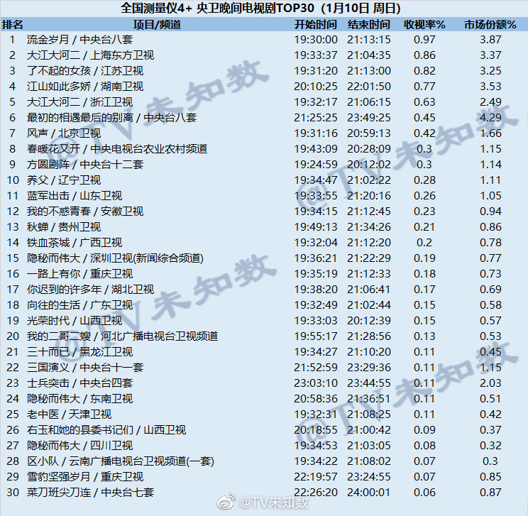 2021年1月10日CSM全国网(含央视)电视剧收视率排行（流金岁月、大江大河