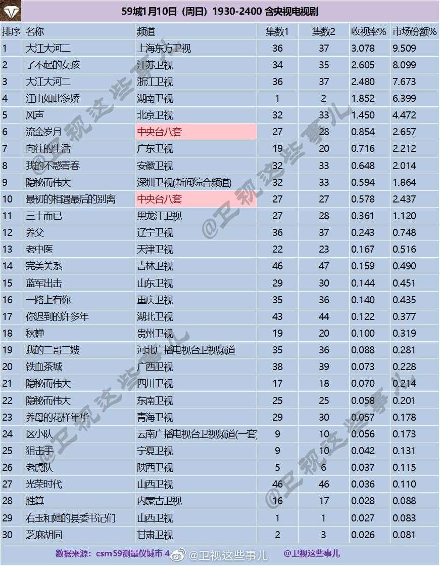 2021年1月10日CSM59城(含央视)电视剧收视率排行（大江大河二、了不起的女