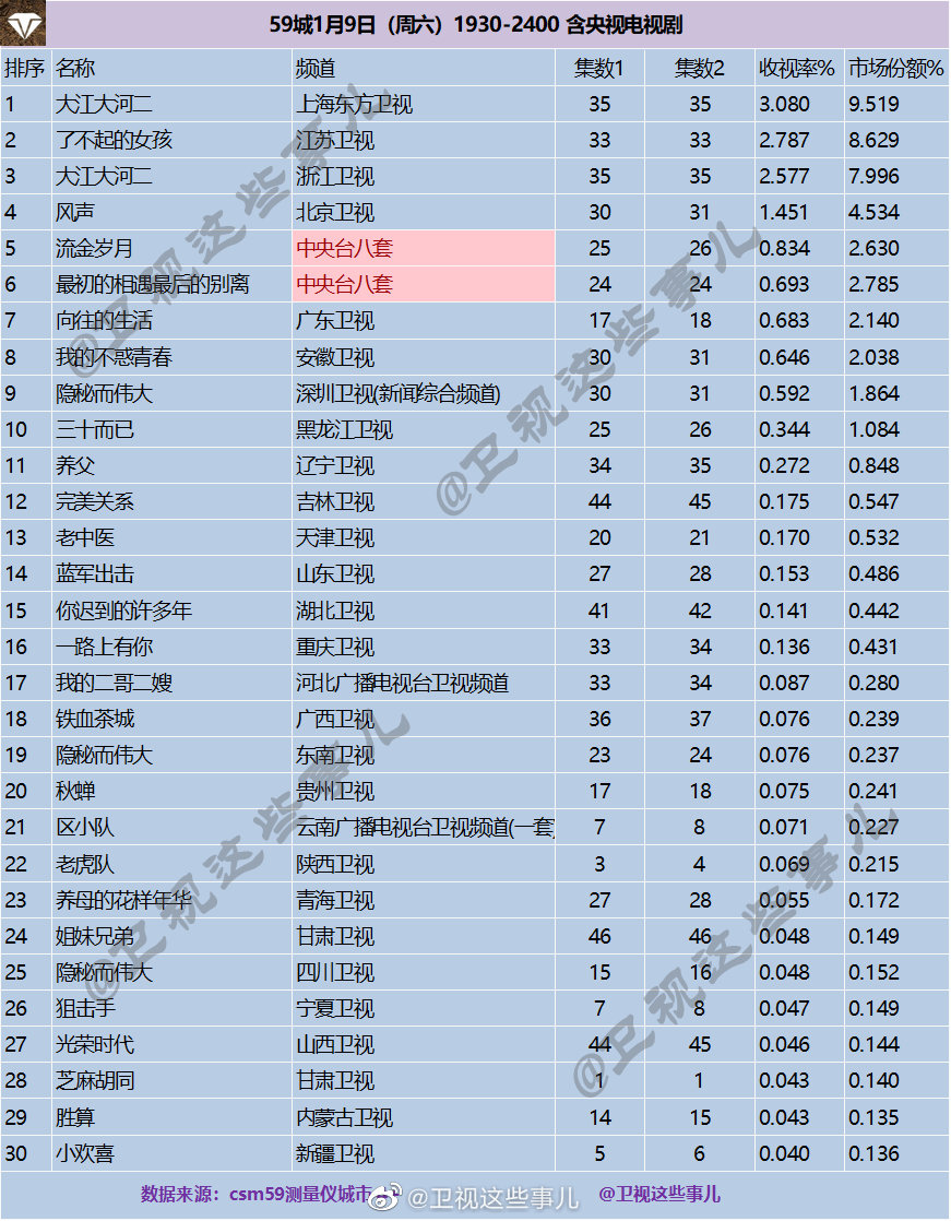 2021年1月9日CSM59城(含央视)电视剧收视率排行（大江大河二、了不起的女