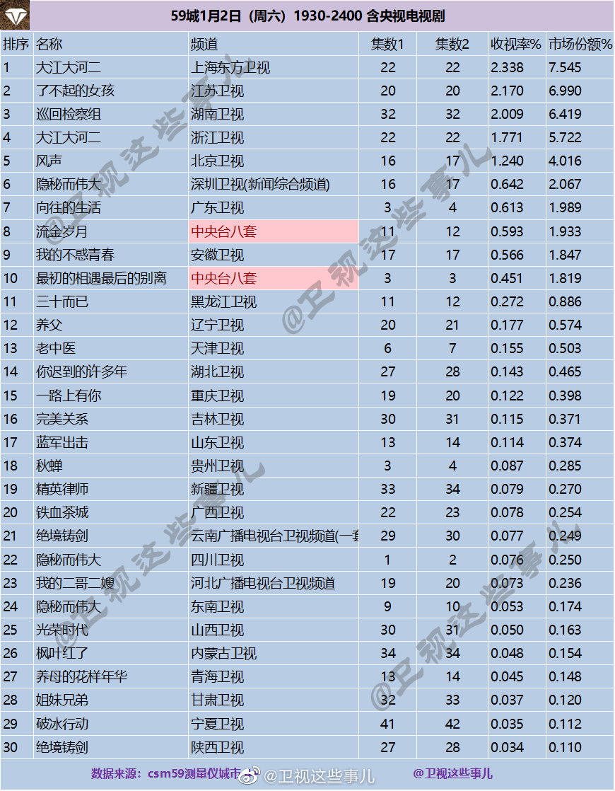 2021年1月2日CSM59城(含央视)电视剧收视率排行（大江大河二、了不起的女