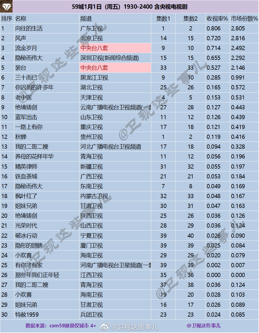 2021年1月1日CSM59城(含央视)电视剧收视率排行（向往的生活、风声、流金