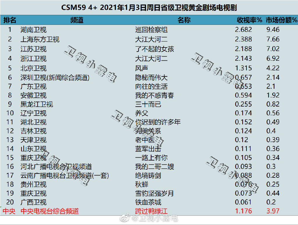 2021年1月3日CSM59城电视剧收视率排行（巡回检察组、大江大河二、了不起