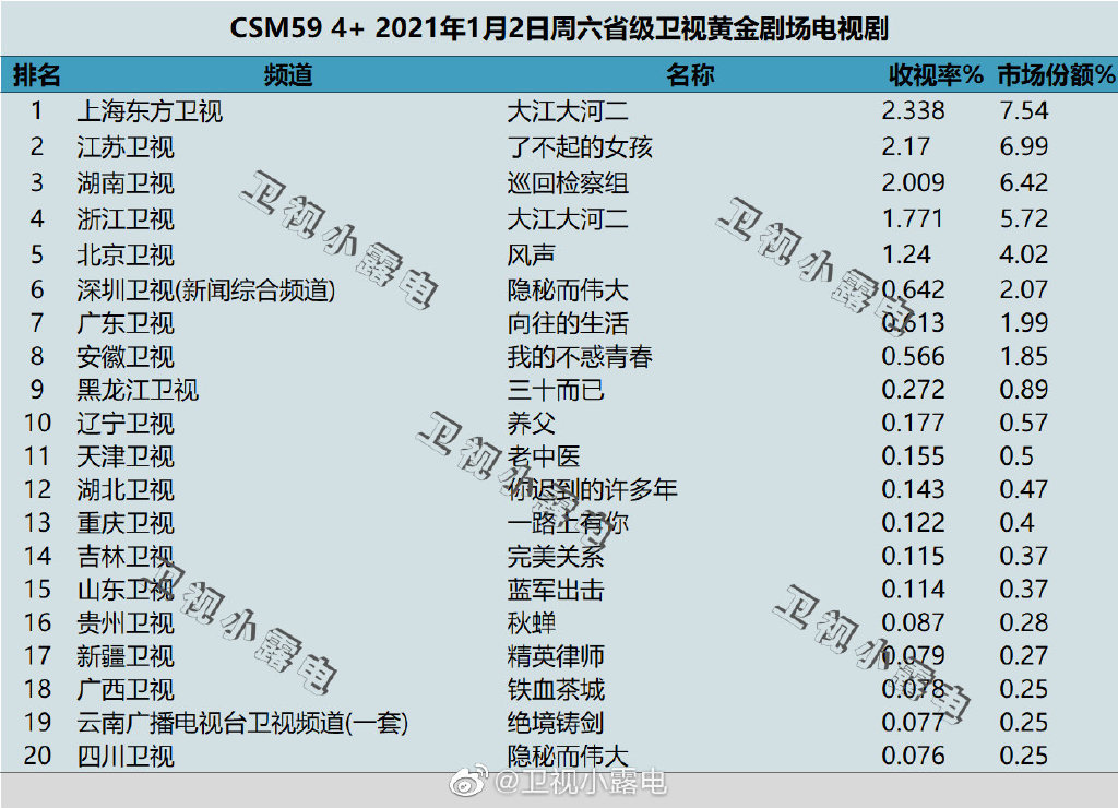 2021年1月2日CSM59城电视剧收视率排行（大江大河二、了不起的女孩、巡回