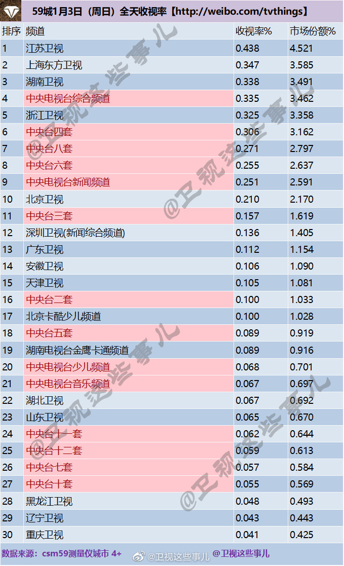 2021年1月3日CSM59城(含央视)电视台收视率排行榜（江苏卫视、上海东方卫