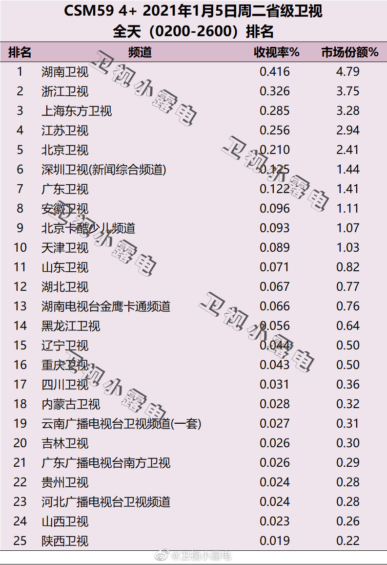 2021年1月5日CSM59城电视台收视率排行榜（湖南卫视、浙江卫视、上海东方