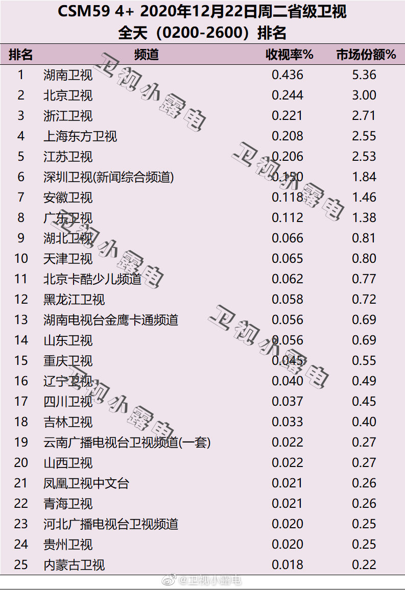 2020年12月22日CSM59城电视台收视率排行榜（湖南卫视、北京卫视、浙江卫