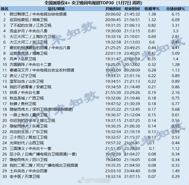 2021年1月7日CSM全国网(含央视)电视剧收视率排行（跨过鸭绿江、巡回检察