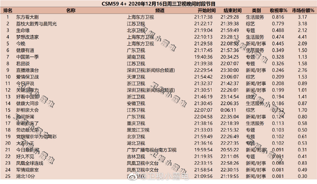 2020年12月16日CSM59城综艺节目收视率排行榜（东方看大剧、荔枝大剧秀与