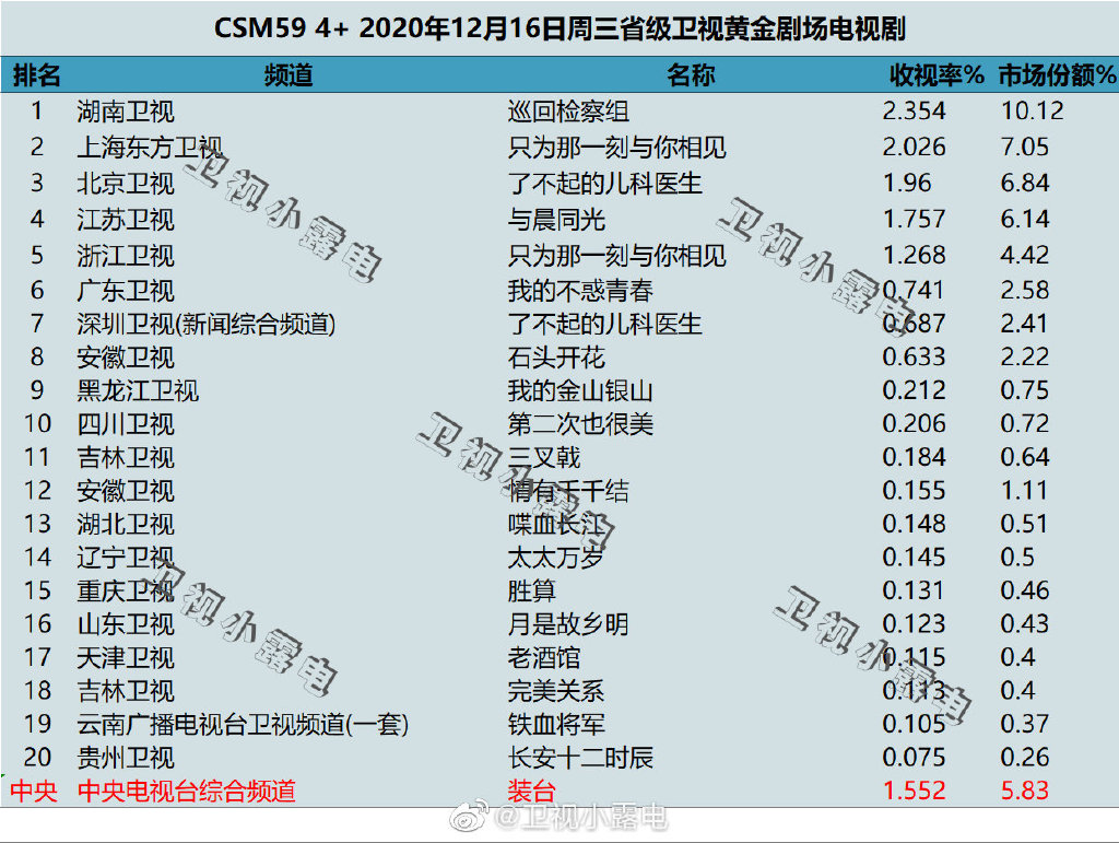 2020年12月16日CSM59城电视剧收视率排行（巡回检察组、只为那一刻与你相