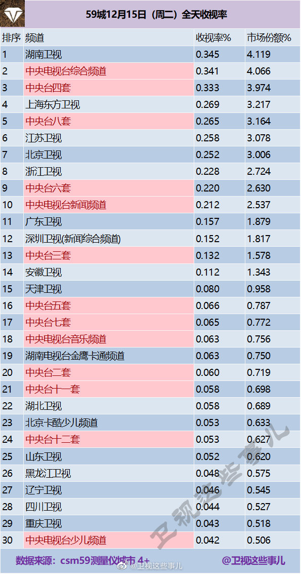 2020年12月15日CSM59城(含央视)电视台收视率排行榜（湖南卫视、CCTV1、CC