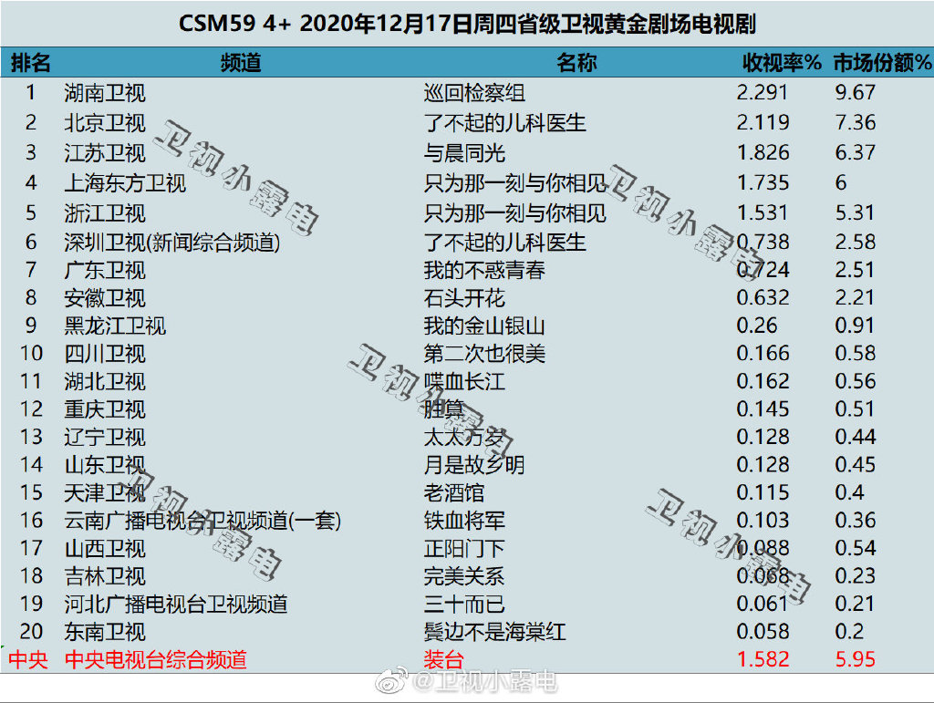 2020年12月17日CSM59城电视剧收视率排行（巡回检察组、了不起的儿科医生