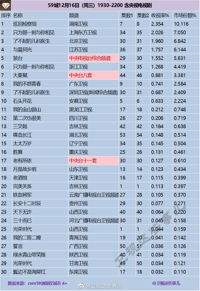 2020年12月16日CSM59城(含央视)电视剧收视率排行（巡回检察组、只为那一