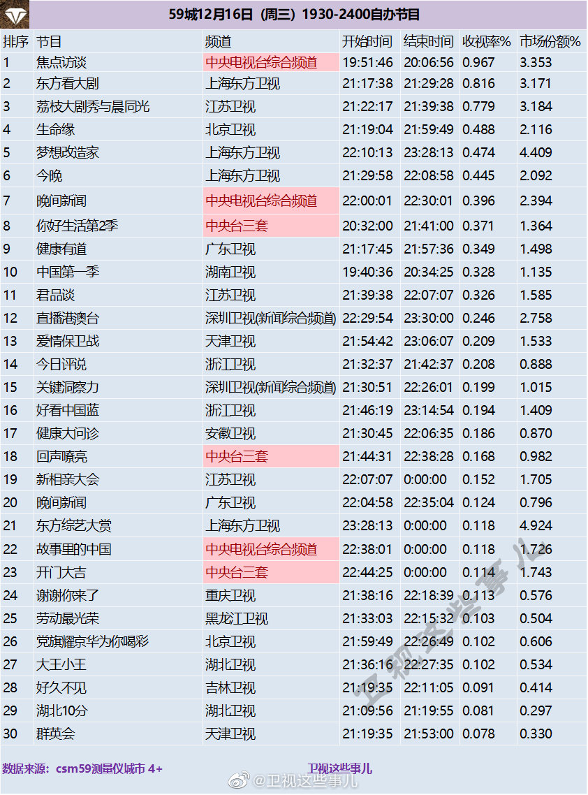 2020年12月16日CSM59城(含央视)综艺节目收视率排行榜（焦点访谈、东方看