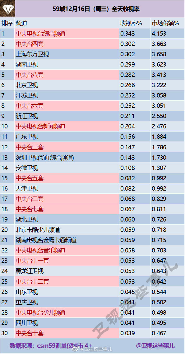 2020年12月16日CSM59城(含央视)电视台收视率排行榜（CCTV1、CCTV4、上海东方