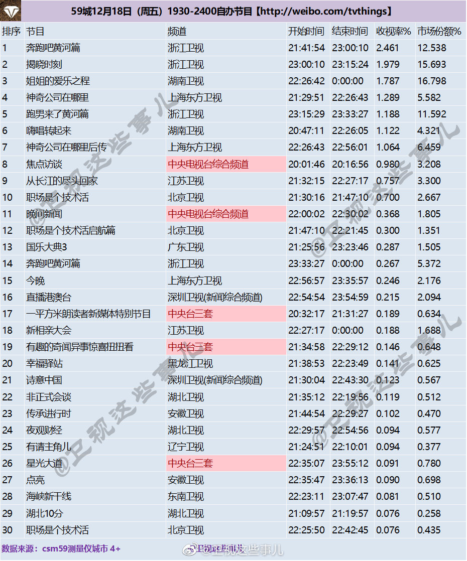 2020年12月18日CSM59城(含央视)综艺节目收视率排行榜（奔跑吧黄河篇、姐