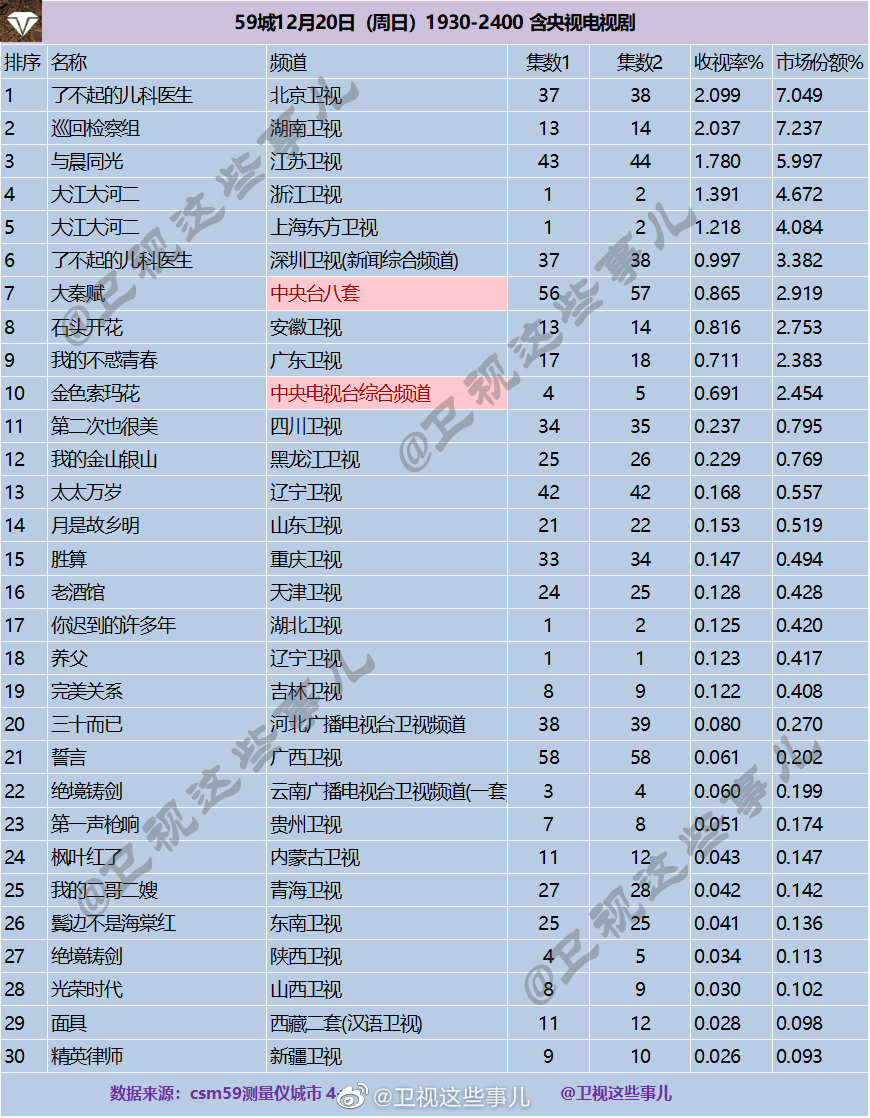 2020年12月20日CSM59城(含央视)电视剧收视率排行（了不起的儿科医生、巡