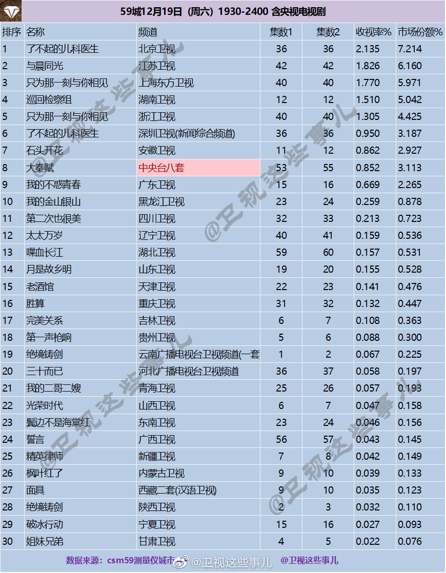 2020年12月19日CSM59城(含央视)电视剧收视率排行（了不起的儿科医生、与