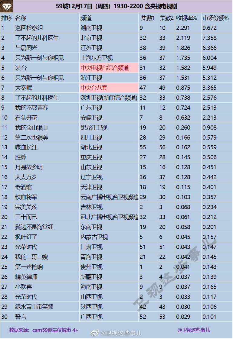 2020年12月17日CSM59城(含央视)电视剧收视率排行（巡回检察组、了不起的