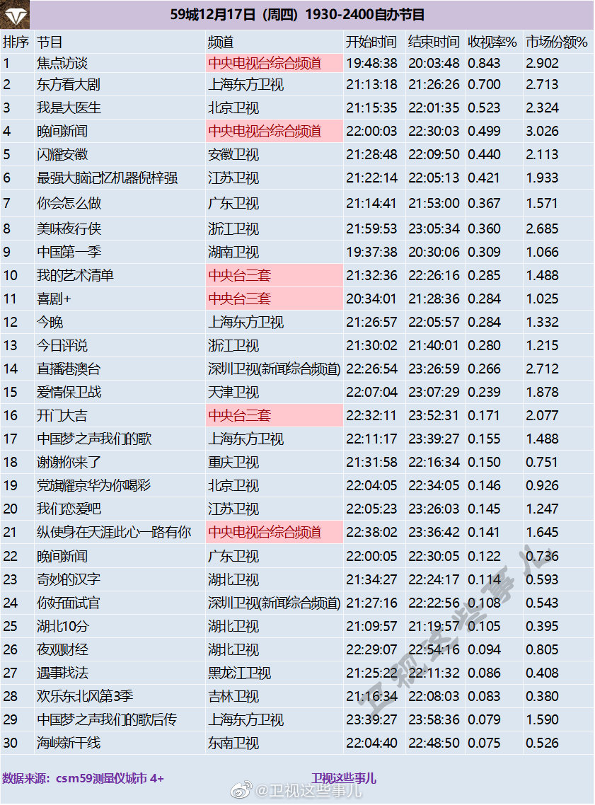 2020年12月17日CSM59城(含央视)综艺节目收视率排行榜（焦点访谈、东方看