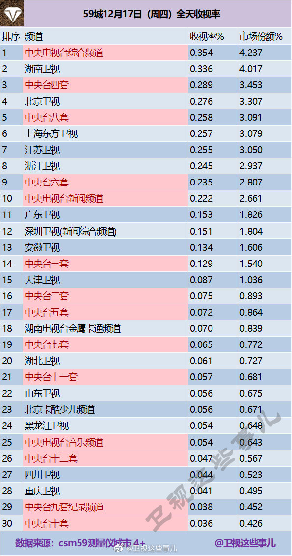 2020年12月17日CSM59城(含央视)电视台收视率排行榜（CCTV1、湖南卫视、CC