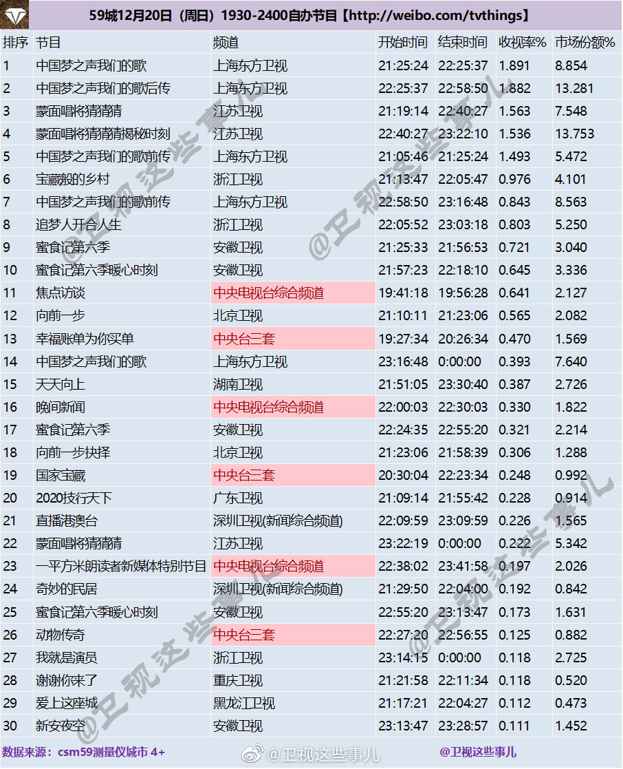 2020年12月20日CSM59城(含央视)综艺节目收视率排行榜（中国梦之声我们的