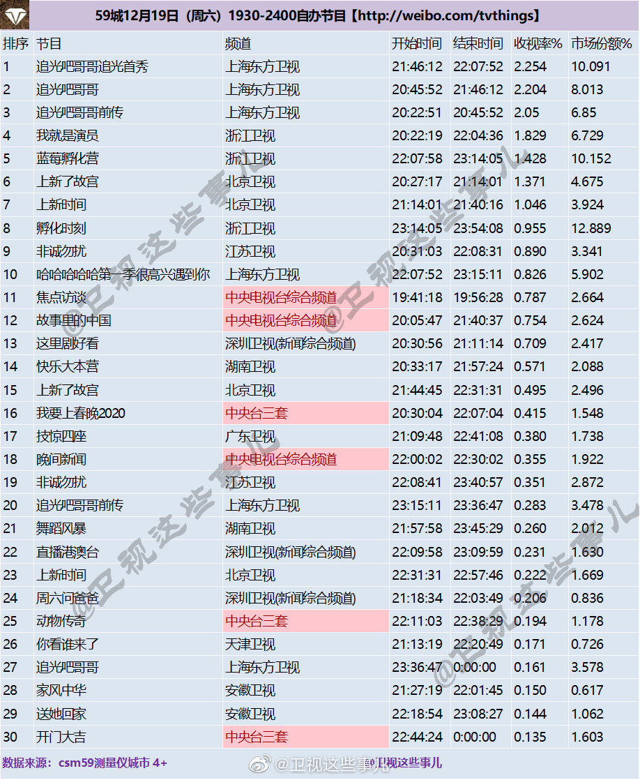 2020年12月19日CSM59城(含央视)综艺节目收视率排行榜（追光吧哥哥、我就