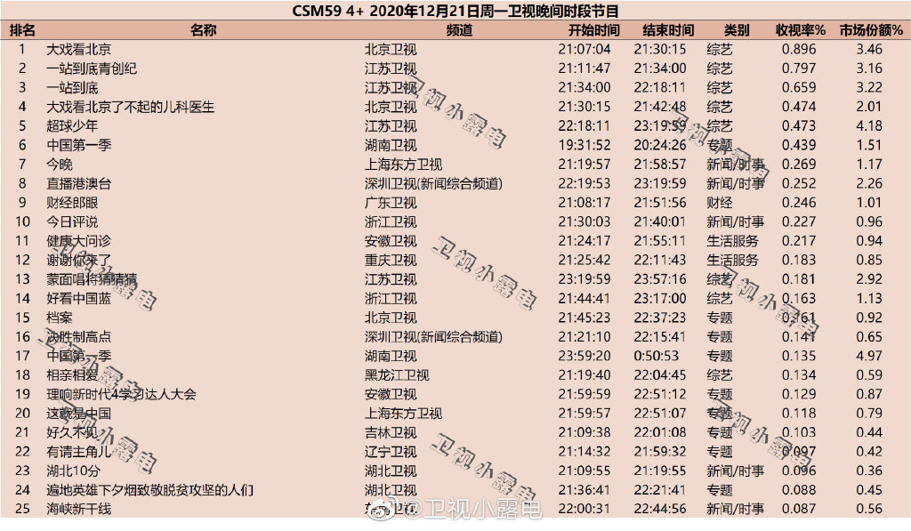 2020年12月21日CSM59城综艺节目收视率排行榜（大戏看北京、一站到底青创