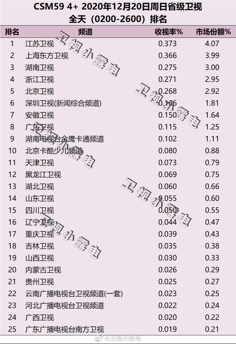 2020年12月20日CSM59城电视台收视率排行榜（江苏卫视、上海东方卫视、湖