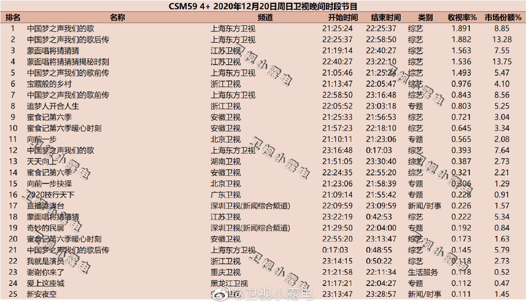 2020年12月20日CSM59城综艺节目收视率排行榜（中国梦之声我们的歌、蒙面