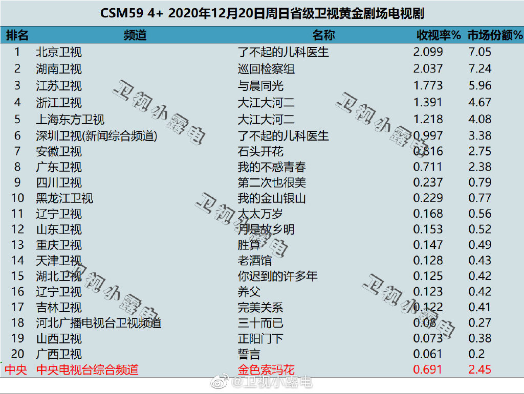 2020年12月20日CSM59城电视剧收视率排行（了不起的儿科医生、巡回检察组