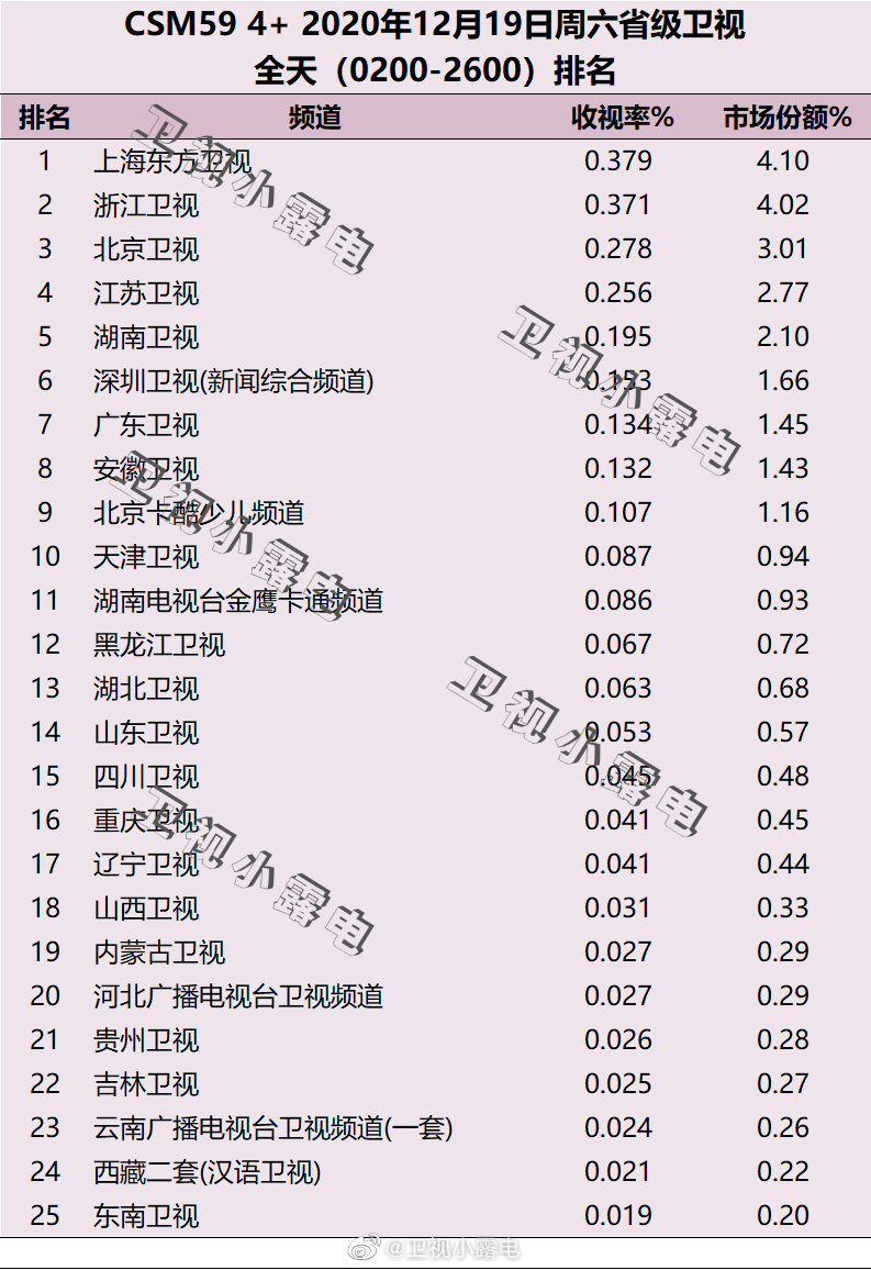 2020年12月19日CSM59城电视台收视率排行榜（上海东方卫视、浙江卫视、北