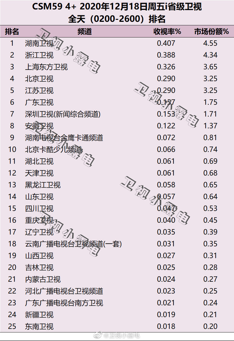 2020年12月18日CSM59城电视台收视率排行榜（湖南卫视、浙江卫视、上海东